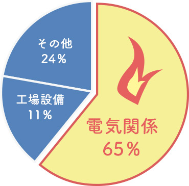 東日本大震災